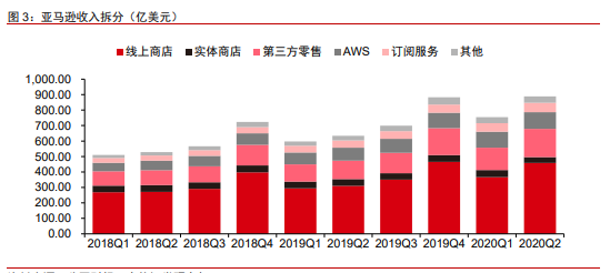 净利增长近200%！亚马逊成长不停歇-图片1