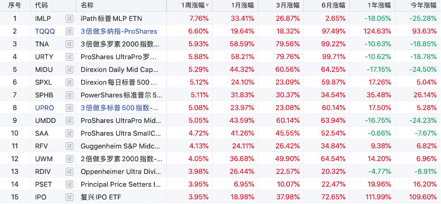 新兴市场疯涨！3倍做多韩国股指ETF本周累涨超20%-图片2