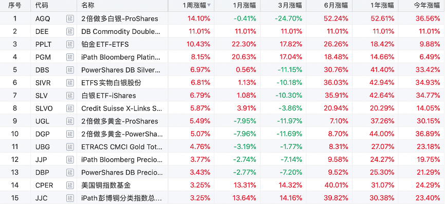 新兴市场疯涨！3倍做多韩国股指ETF本周累涨超20%-图片4