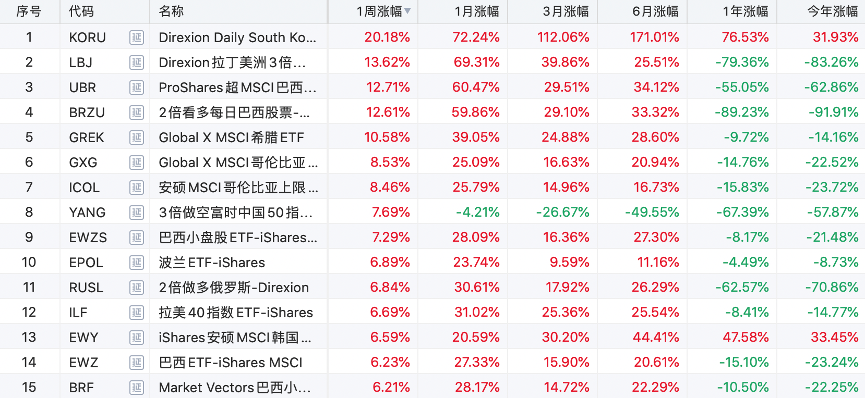 新兴市场疯涨！3倍做多韩国股指ETF本周累涨超20%-图片3