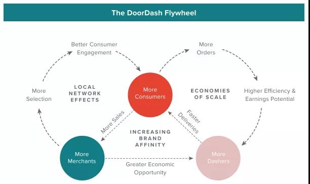 软银、红杉、GIC投资！近400亿美元估值的美版“饿了么”DoorDash IPO亮点-图片3
