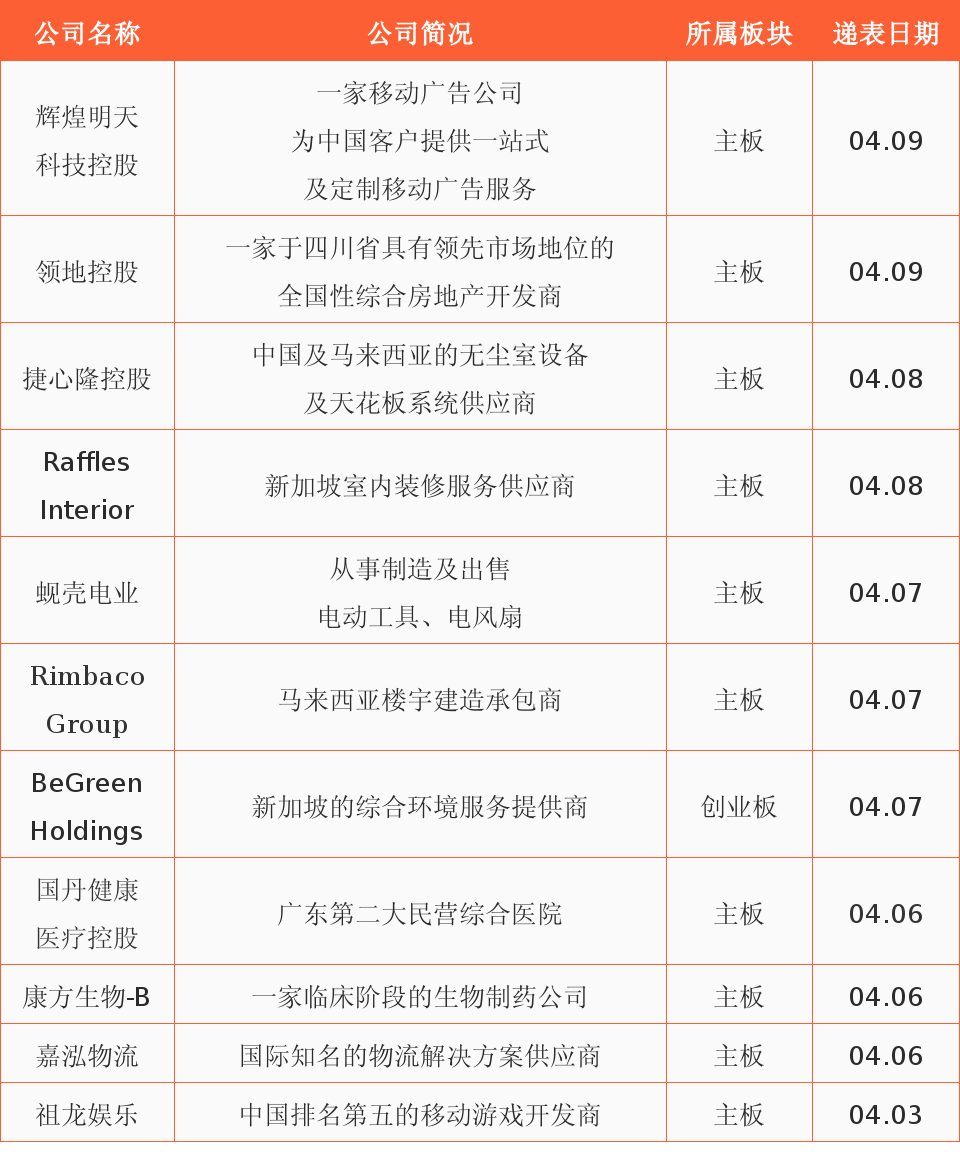 新股周报丨年利润6.72亿的「领地控股」拟赴港上市;康方生物下周二开始招股
