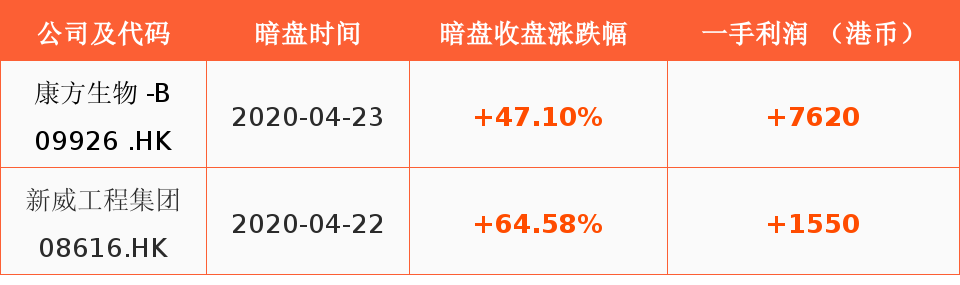 玖富犇犇新股周报丨康方生物-B首日大涨50.19%,每手赚7915.02港币