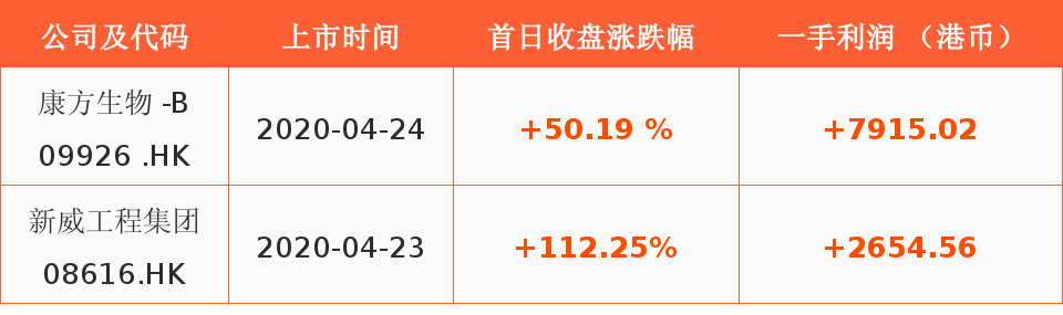 玖富犇犇新股周报丨康方生物-B首日大涨50.19%,每手赚7915.02港币