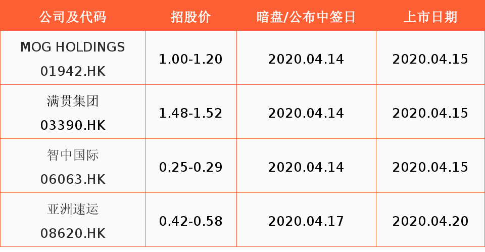 新股周报丨年利润6.72亿的「领地控股」拟赴港上市;康方生物下周二开始招股