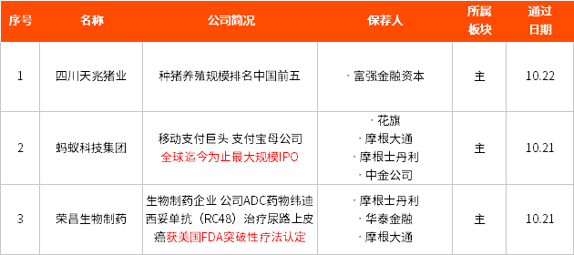 IPO周报丨蚂蚁集团、荣昌生物拟下周招股,新股超级行情即将启动!