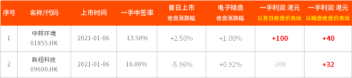 IPO周报丨快手、滴滴、B站相继提速赴港上市;贝达药业拟发行H股!